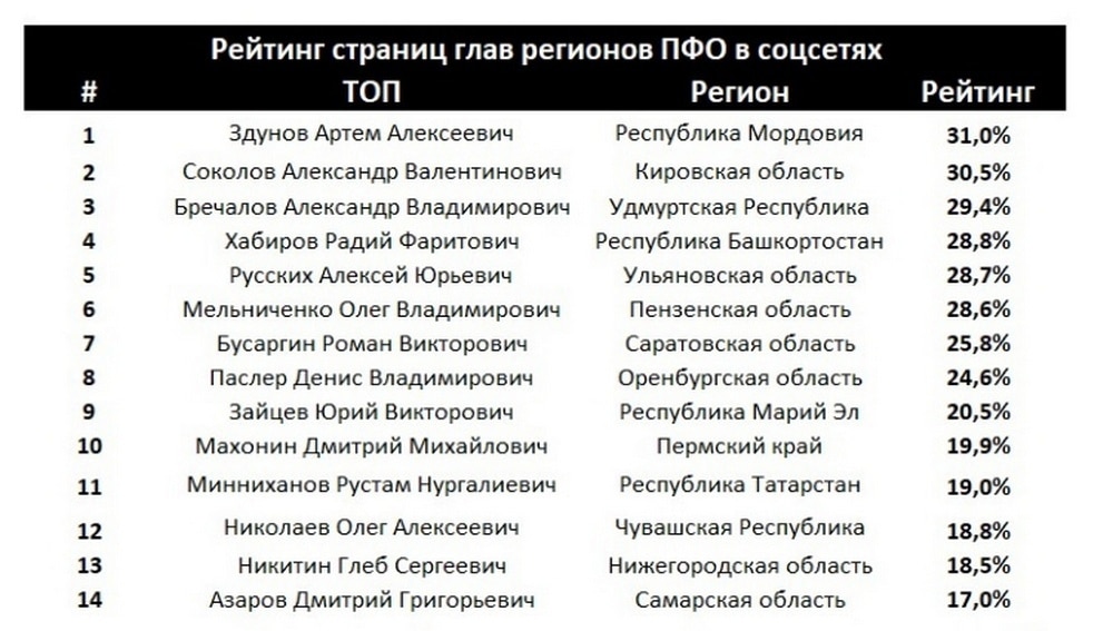 Александр Соколов вошел в число лидеров среди губернаторов ПФО по эффективному ведению соцсетей