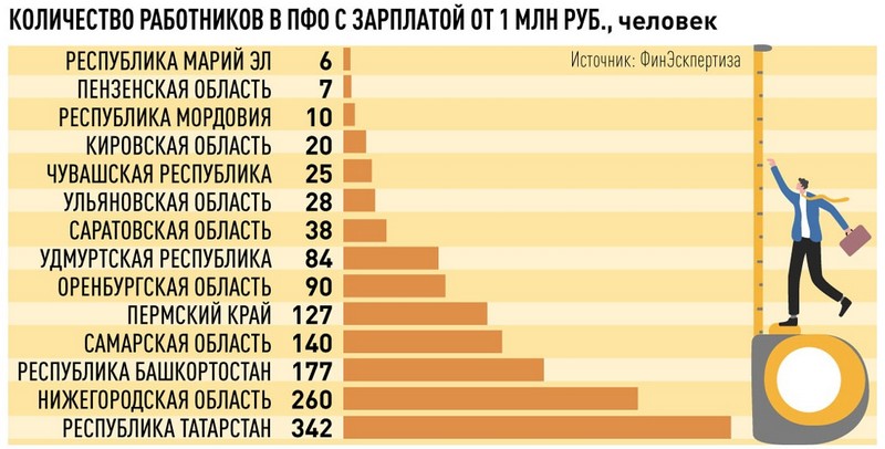Известно, сколько кировчан зарабатывает больше миллиона рублей в месяц